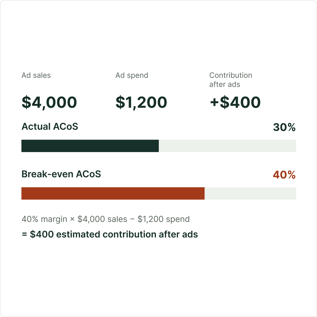 See exactly where your ad spend goes, and what's left over